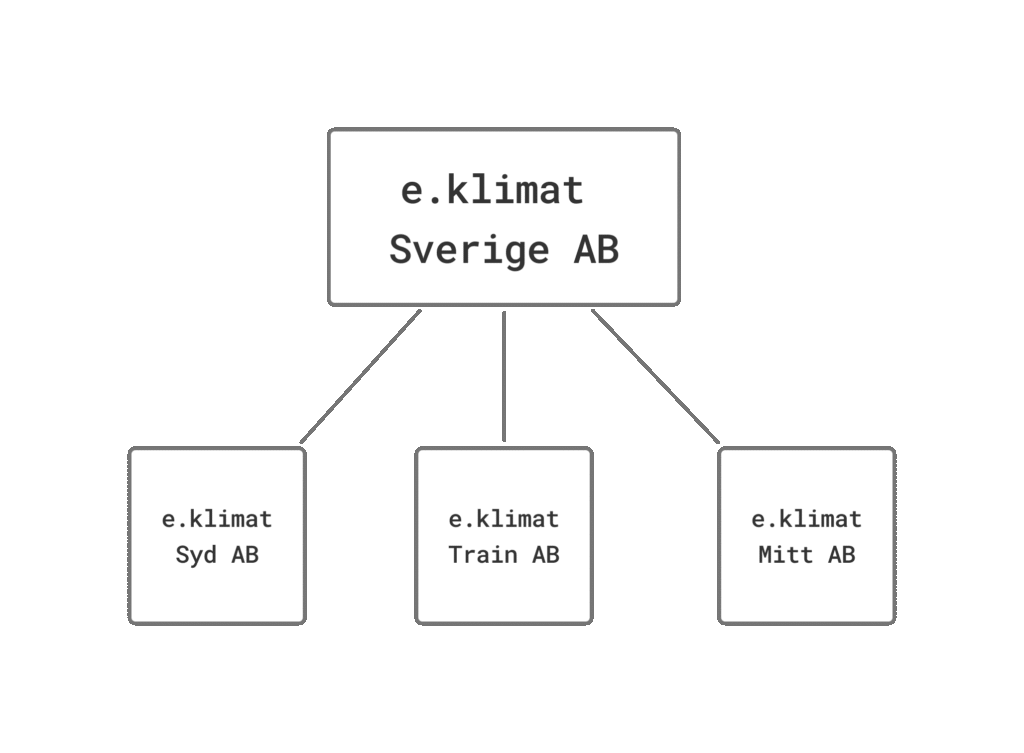 e.klimat - Om oss - Företagsstruktur